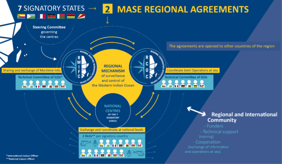 The Regional Maritime Security Architecture, Presentation by Indian Ocean Commission