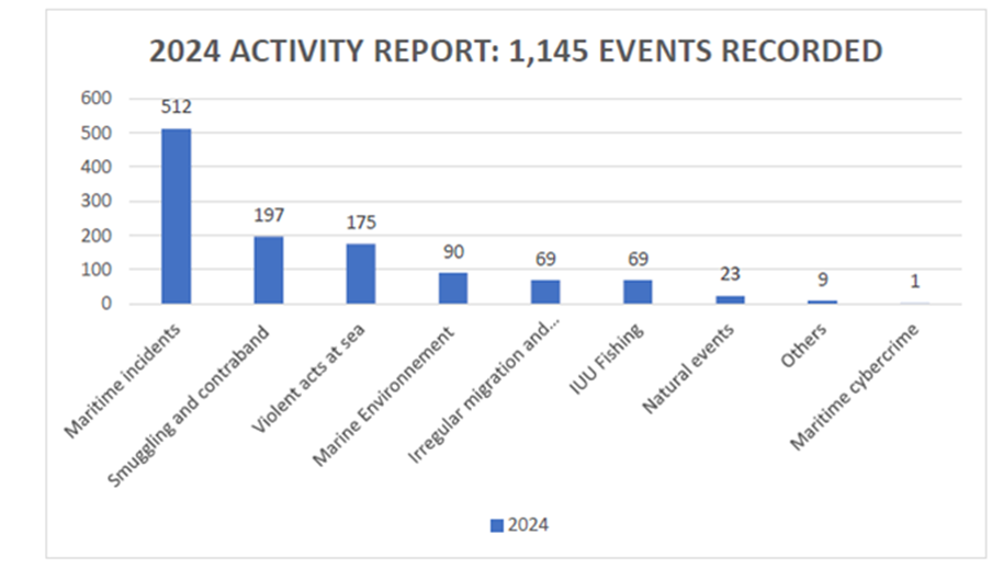 Maritime incidents recorded by RMIFC in 2024 in its Area of Interest, 2024 Annual Report