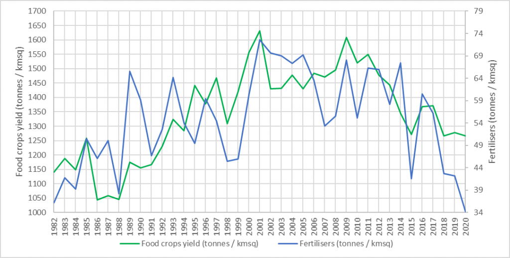 Use of fertilisers and food crops yield in Mauritius (1982-2020) in tonnes /. 